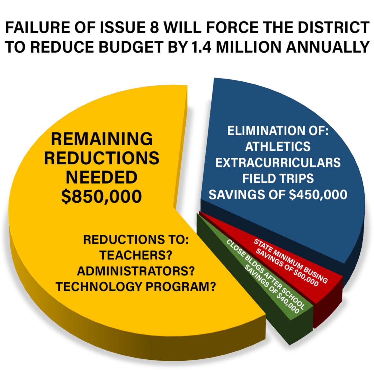 Failure of Issue 8 on November 6, 2018 will force the district to reduce the budget by $1.4 million annually. 